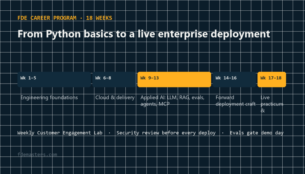 Forward deployed engineer course curriculum timeline, 18 weeks from Python basics to live deployment